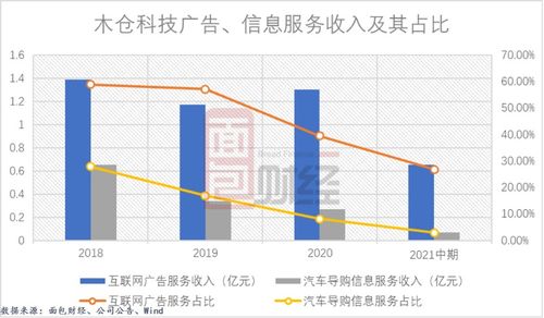 木倉科技創業板IPO 廣告與信息業務受挫，應收賬款回款壓力凸顯